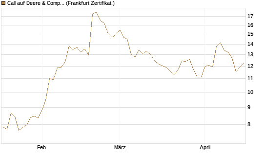 Call auf Deere & Company 	 [BNP Paribas Emissions- und Handelsges.] Chart