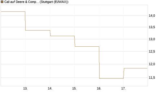 Call auf Deere & Company 	 [BNP Paribas Emissions- und Handelsges.] Chart