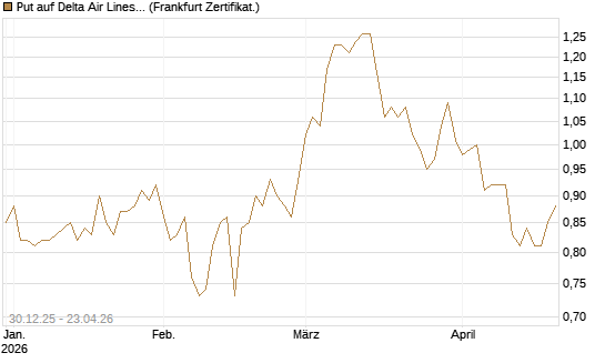 Put auf Delta Air Lines [BNP Paribas Emissions- und Handelsges.] Chart