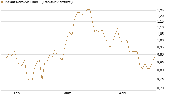 Put auf Delta Air Lines [BNP Paribas Emissions- und Handelsges.] Chart