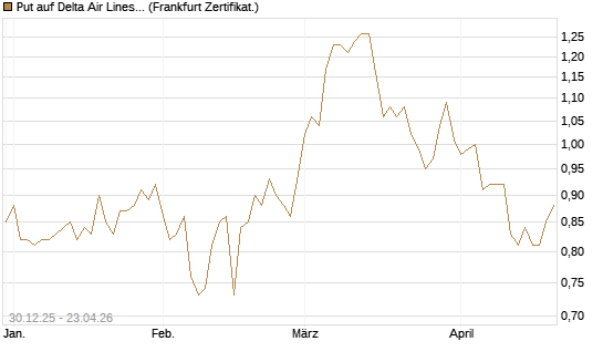 Put auf Delta Air Lines [BNP Paribas Emissions- und Handelsges.] Chart