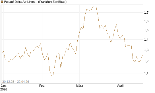 Put auf Delta Air Lines [BNP Paribas Emissions- und Handelsges.] Chart