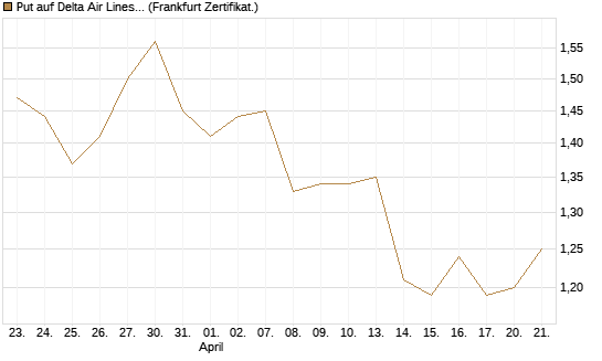 Put auf Delta Air Lines [BNP Paribas Emissions- und Handelsges.] Chart
