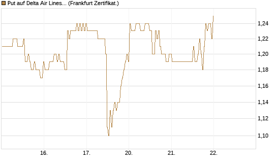 Put auf Delta Air Lines [BNP Paribas Emissions- und Handelsges.] Chart