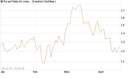 Put auf Delta Air Lines [BNP Paribas Emissions- und Handelsges.] Chart