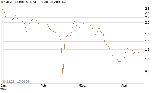 Call auf Domino's Pizza [BNP Paribas Emissions- und Handelsges.] Chart
