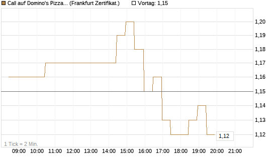 Call auf Domino's Pizza [BNP Paribas Emissions- und Handelsges.] Chart