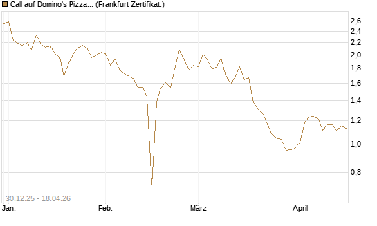 Call auf Domino's Pizza [BNP Paribas Emissions- und Handelsges.] Chart