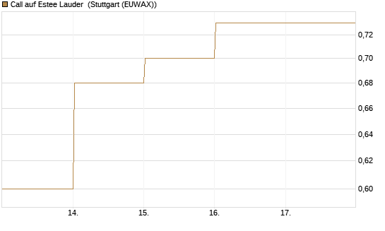 Call auf Estee Lauder [BNP Paribas Emissions- und Handelsges.] Chart