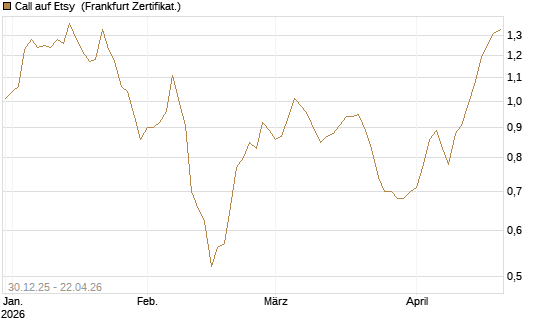 Call auf Etsy [BNP Paribas Emissions- und Handelsges.] Chart