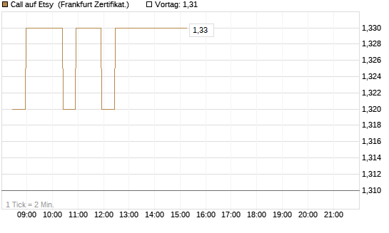 Call auf Etsy [BNP Paribas Emissions- und Handelsges.] Chart