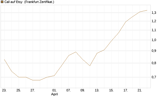 Call auf Etsy [BNP Paribas Emissions- und Handelsges.] Chart