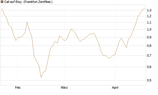 Call auf Etsy [BNP Paribas Emissions- und Handelsges.] Chart