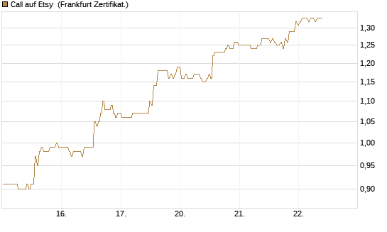 Call auf Etsy [BNP Paribas Emissions- und Handelsges.] Chart