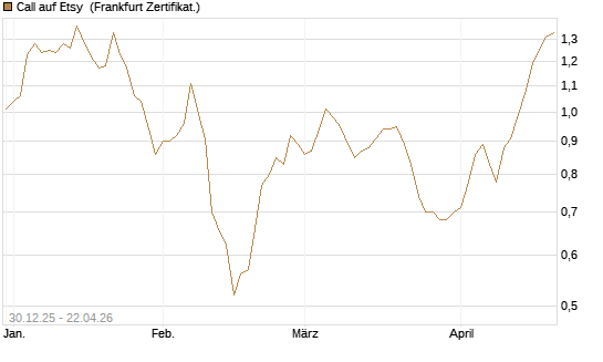 Call auf Etsy [BNP Paribas Emissions- und Handelsges.] Chart