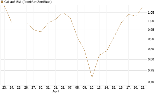 Call auf IBM [BNP Paribas Emissions- und Handelsges.] Chart