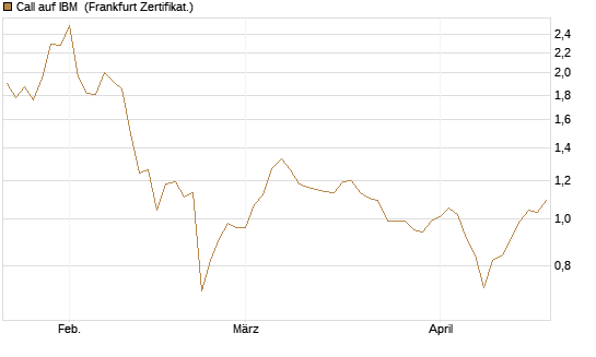 Call auf IBM [BNP Paribas Emissions- und Handelsges.] Chart