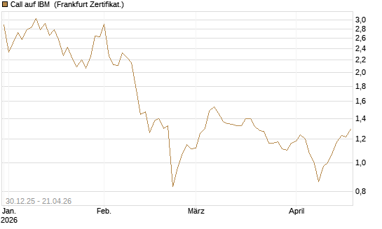 Call auf IBM [BNP Paribas Emissions- und Handelsges.] Chart