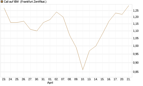 Call auf IBM [BNP Paribas Emissions- und Handelsges.] Chart
