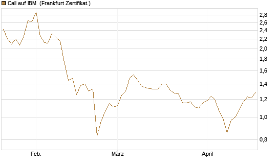 Call auf IBM [BNP Paribas Emissions- und Handelsges.] Chart