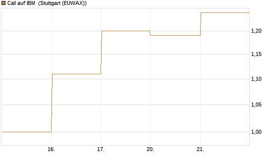 Call auf IBM [BNP Paribas Emissions- und Handelsges.] Chart