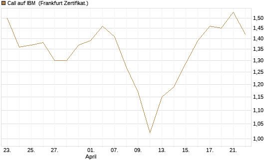 Call auf IBM [BNP Paribas Emissions- und Handelsges.] Chart