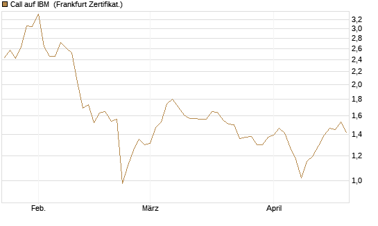 Call auf IBM [BNP Paribas Emissions- und Handelsges.] Chart