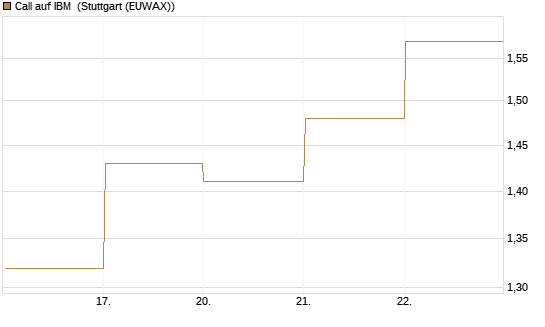 Call auf IBM [BNP Paribas Emissions- und Handelsges.] Chart