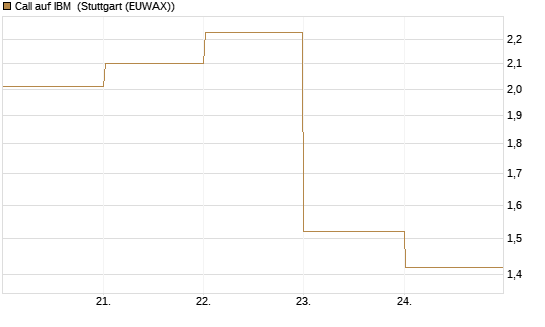 Call auf IBM [BNP Paribas Emissions- und Handelsges.] Chart