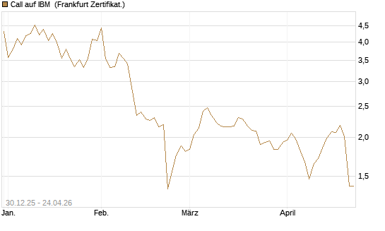 Call auf IBM [BNP Paribas Emissions- und Handelsges.] Chart