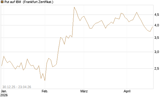Put auf IBM [BNP Paribas Emissions- und Handelsges.] Chart
