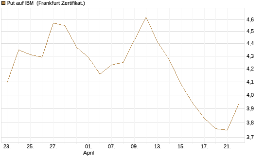 Put auf IBM [BNP Paribas Emissions- und Handelsges.] Chart