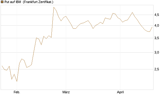 Put auf IBM [BNP Paribas Emissions- und Handelsges.] Chart