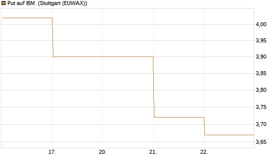Put auf IBM [BNP Paribas Emissions- und Handelsges.] Chart