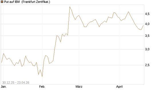 Put auf IBM [BNP Paribas Emissions- und Handelsges.] Chart