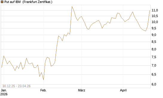 Put auf IBM [BNP Paribas Emissions- und Handelsges.] Chart