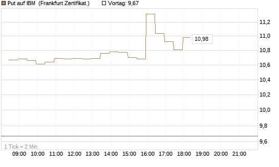 Put auf IBM [BNP Paribas Emissions- und Handelsges.] Chart
