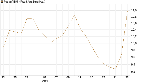 Put auf IBM [BNP Paribas Emissions- und Handelsges.] Chart