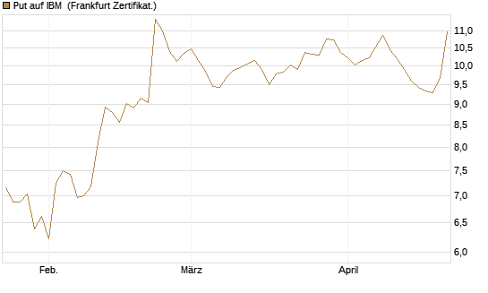 Put auf IBM [BNP Paribas Emissions- und Handelsges.] Chart