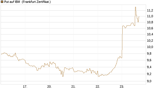 Put auf IBM [BNP Paribas Emissions- und Handelsges.] Chart