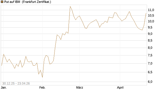 Put auf IBM [BNP Paribas Emissions- und Handelsges.] Chart