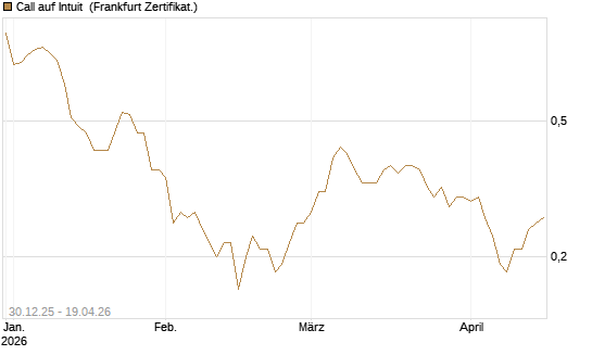 Call auf Intuit [BNP Paribas Emissions- und Handelsges.] Chart