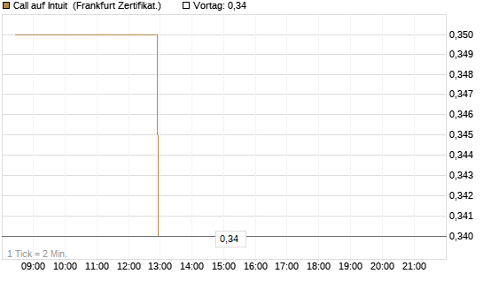 Call auf Intuit [BNP Paribas Emissions- und Handelsges.] Chart