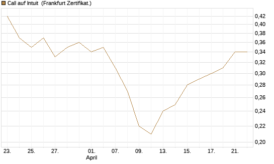 Call auf Intuit [BNP Paribas Emissions- und Handelsges.] Chart