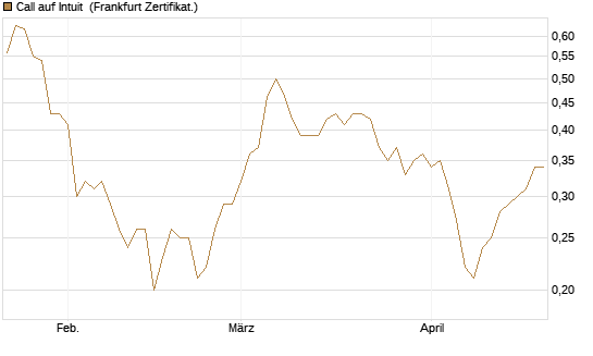 Call auf Intuit [BNP Paribas Emissions- und Handelsges.] Chart