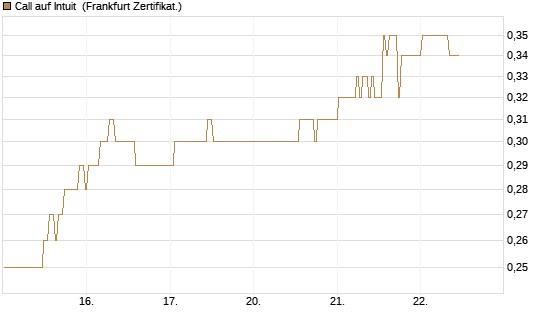 Call auf Intuit [BNP Paribas Emissions- und Handelsges.] Chart