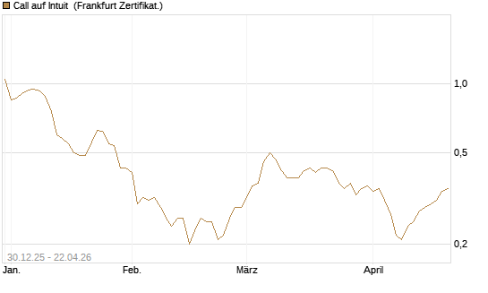 Call auf Intuit [BNP Paribas Emissions- und Handelsges.] Chart