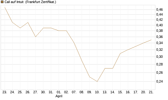 Call auf Intuit [BNP Paribas Emissions- und Handelsges.] Chart