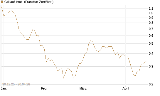 Call auf Intuit [BNP Paribas Emissions- und Handelsges.] Chart