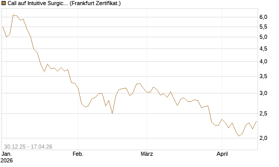 Call auf Intuitive Surgical [BNP Paribas Emissions- und Handelsges.] Chart